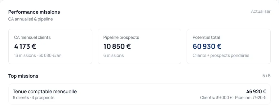 Tableau de rentabilité par client